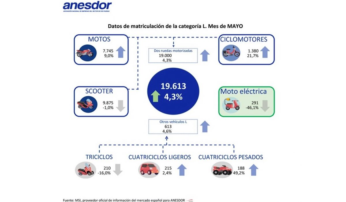 Las matriculaciones de motos en España crecen un 4,3% en mayo