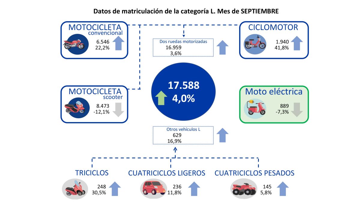 El crecimiento del mercado de la moto se eleva hasta el 11,4% en los primeros 9 meses del año