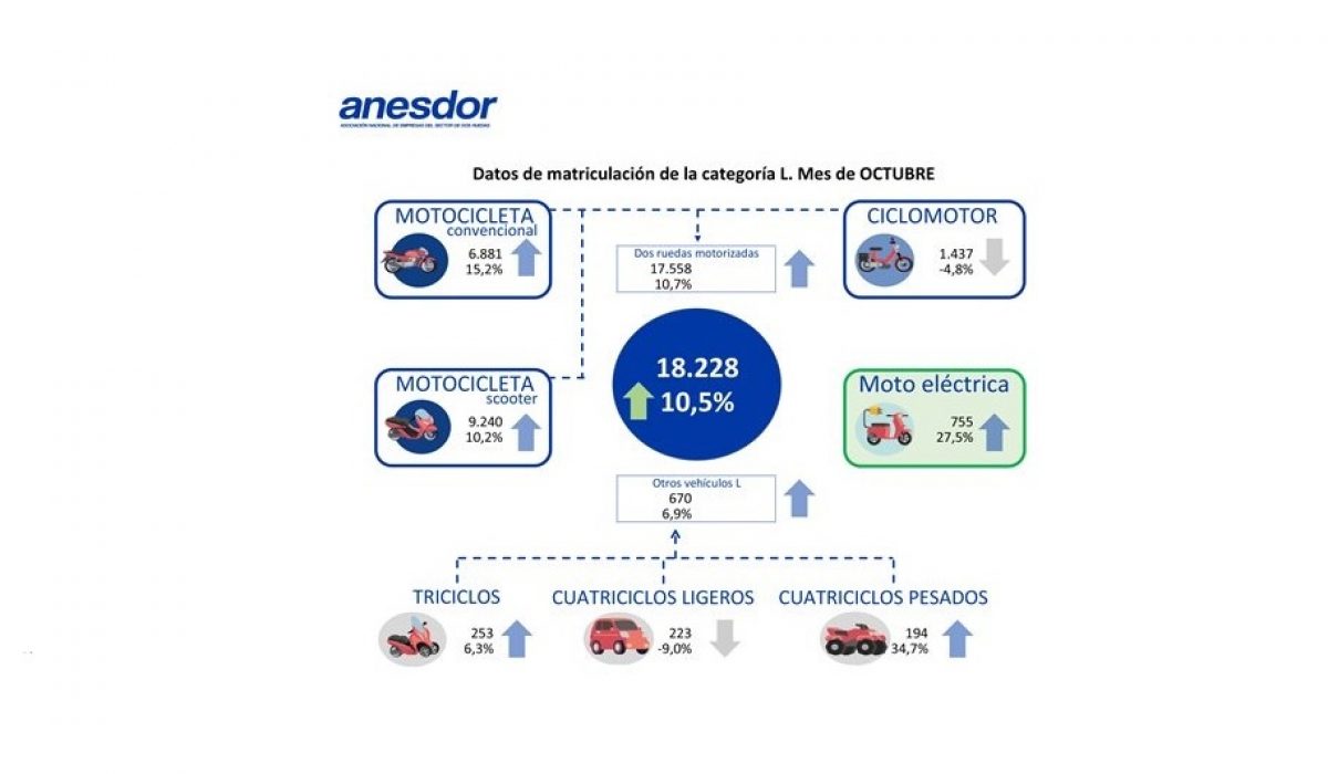 Los motos siguen al alza: las matriculaciones crecen un 10,7% en octubre