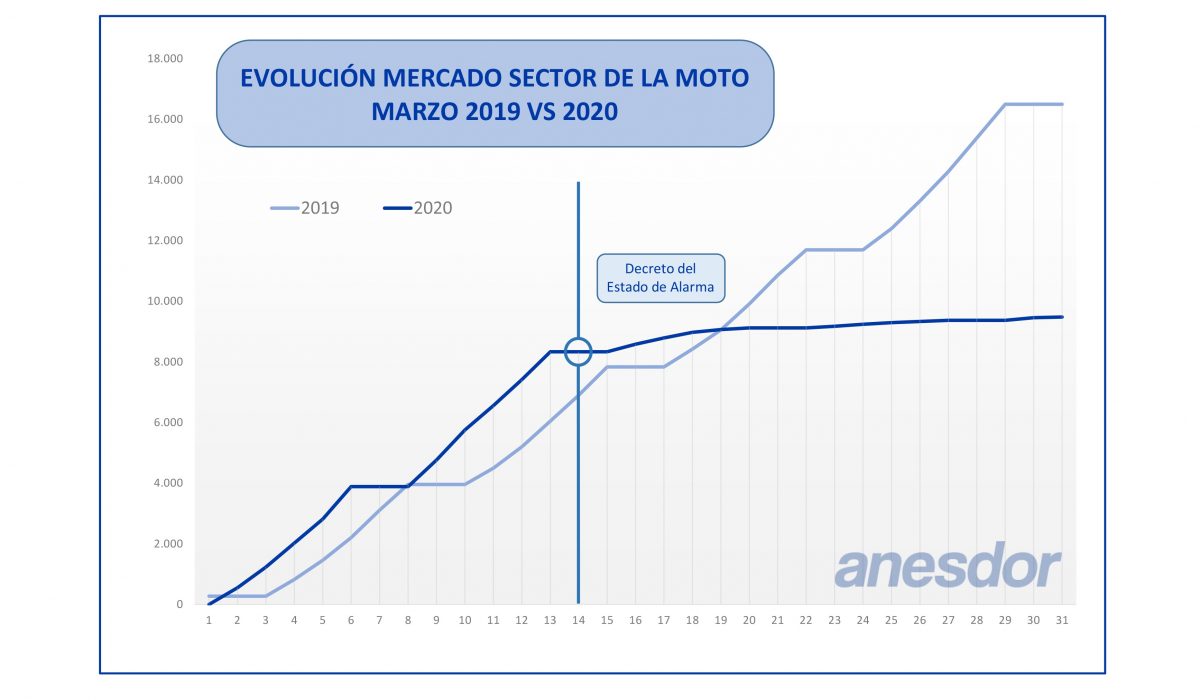 LAS MATRICULACIONES DE MOTOS CAYERON UN 42,5% EN ESPAÑA EN MARZO