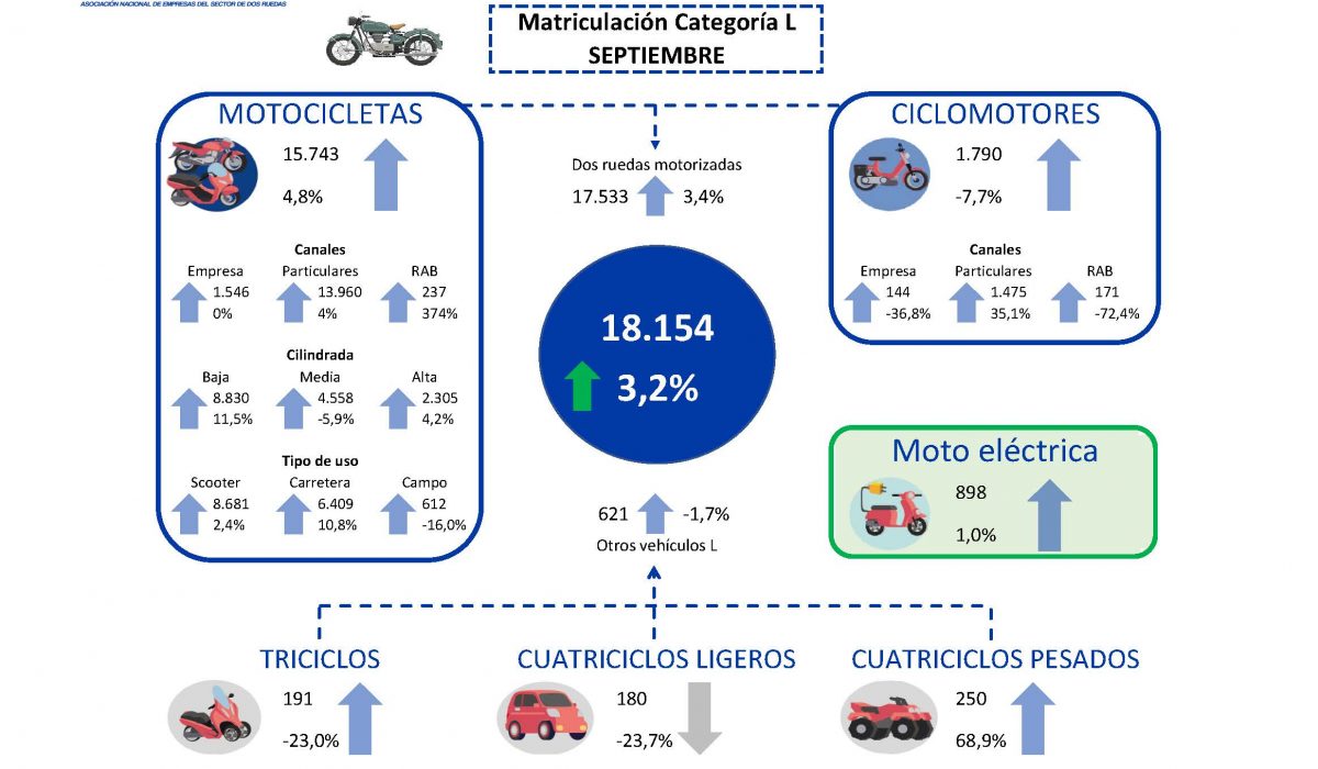 Las matriculaciones de vehículos ligeros crecieron un 3,2% en septiembre