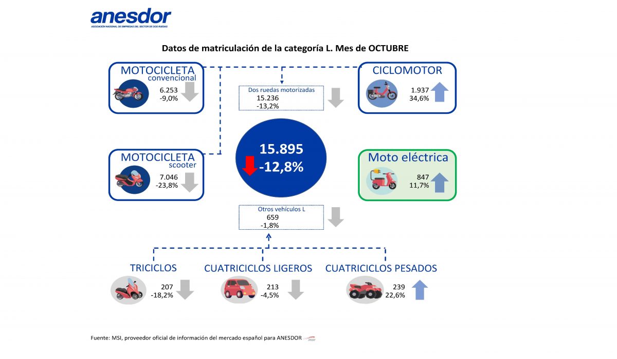 Las matriculaciones de motos y vehículos ligeros cayeron un 12,8% en octubre