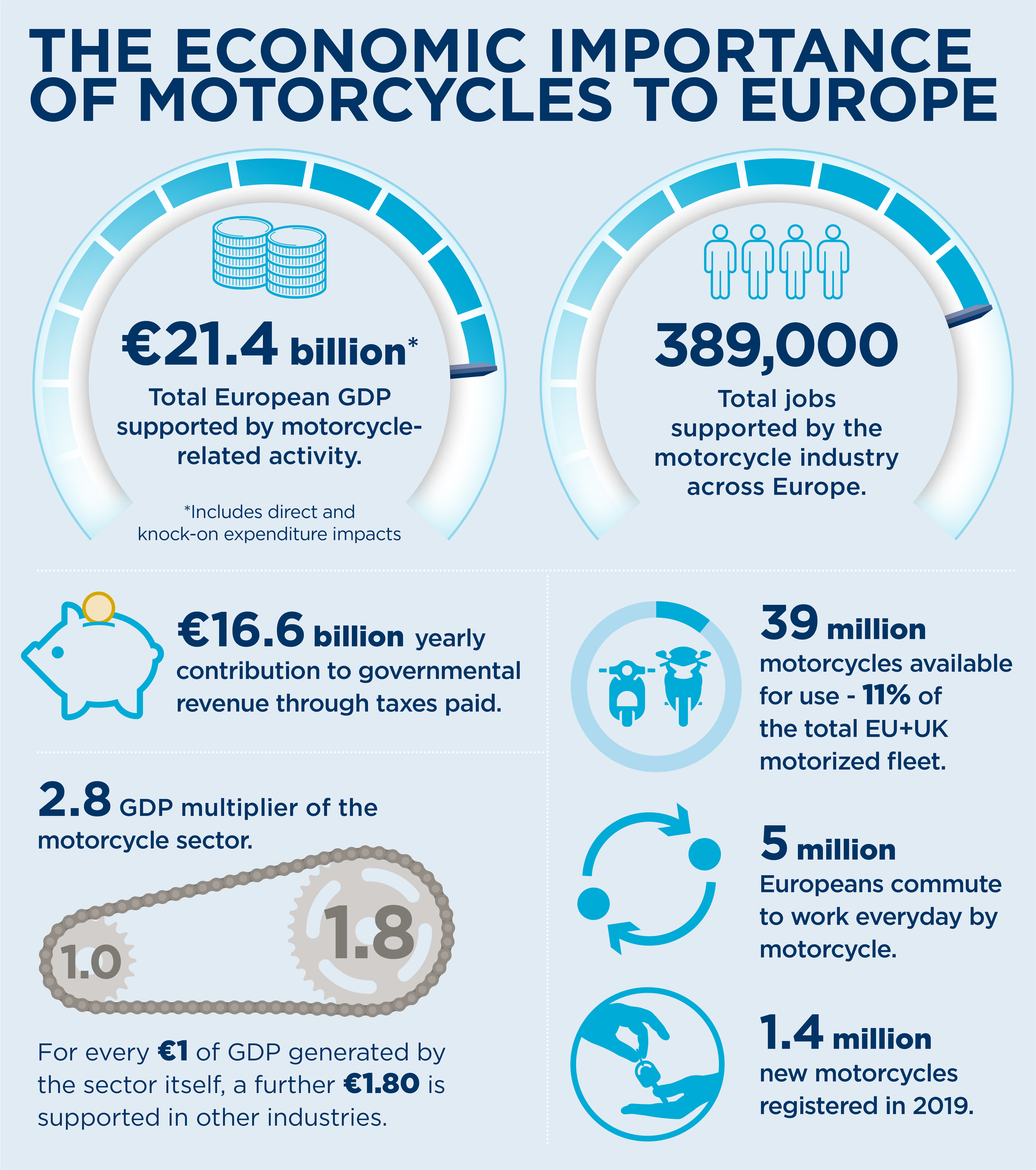 Un estudio destaca los económicos y movilidad de las motos en Europa – Anesdor