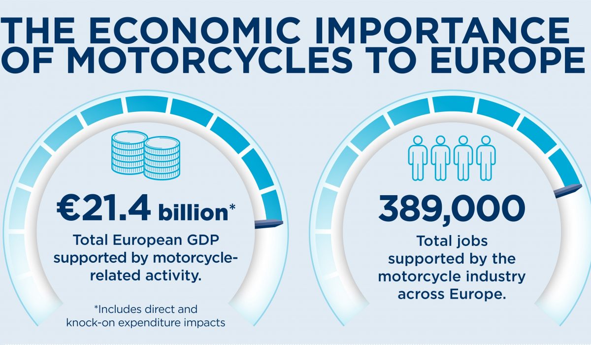 Un estudio destaca los beneficios económicos y de movilidad de las motos en Europa